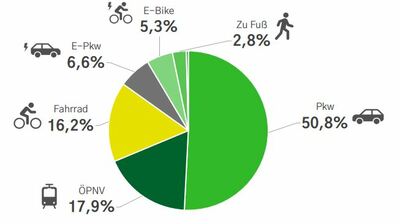 Mobilitätsverband: