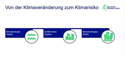 Wichtiges Thema für die Wohnungswirtschaft: