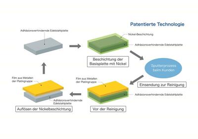 TANAKA stellt neue Methode zur Reinigung von Komponenten in Vakuumbeschichtungsanlagen vor