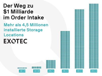 Exotec: 1 Milliarde Dollar Umsatz an verkauften Systemen