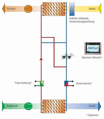 Die Gegenstrom-Schicht-Wärmetauscher (GSWT)-Technologie